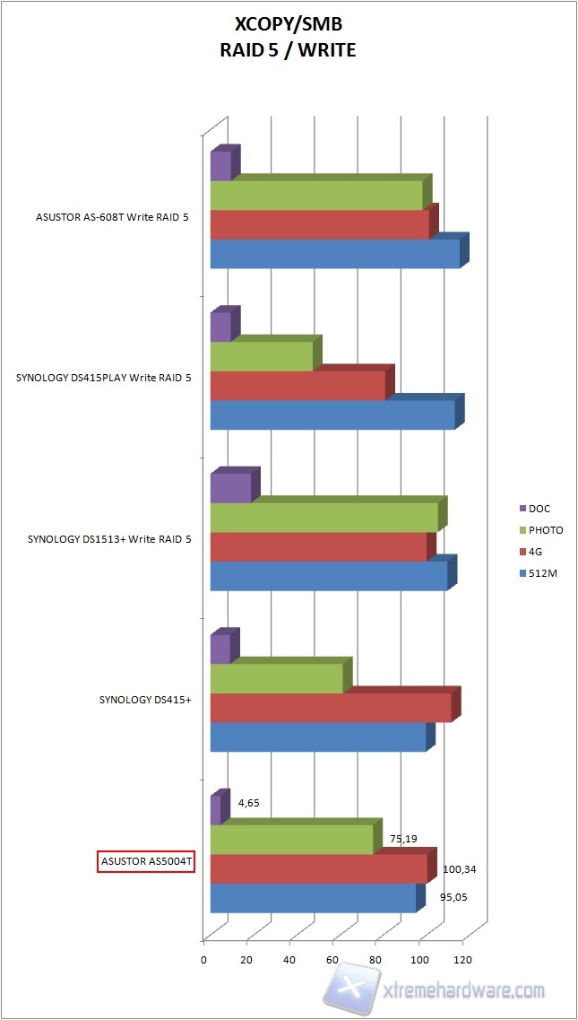 xcopy raid5 write