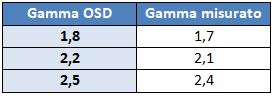 Gamma OSD